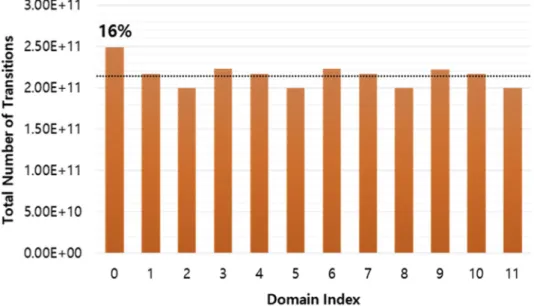Fig. 17. Total number of transitions simulated in each domain.
