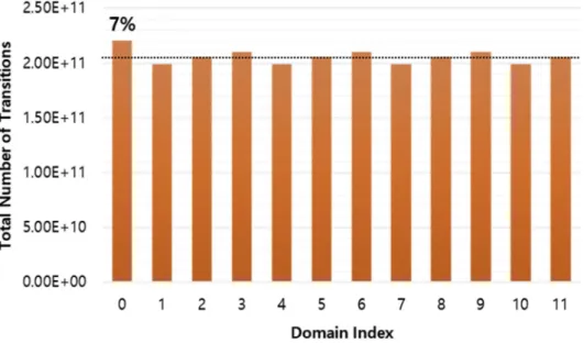 Fig. 12. Total number of transitions simulated in each domain.