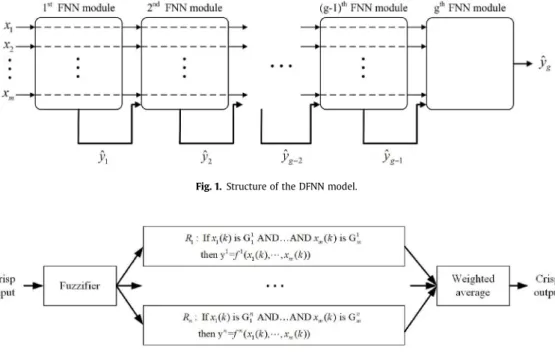 Fig. 2. Takagiesugeno-type FIS. Fig. 1. Structure of the DFNN model.