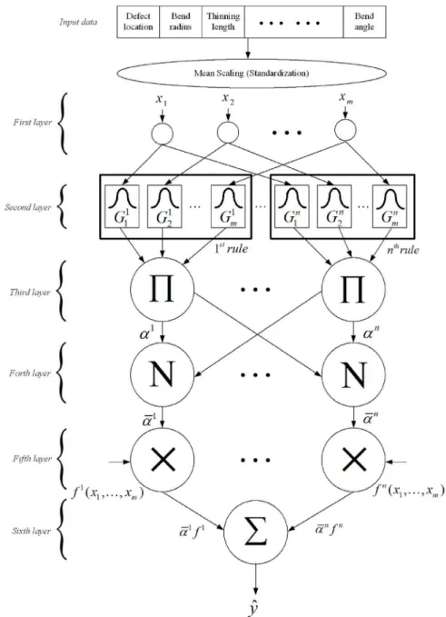Fig. 3. First FNN module.