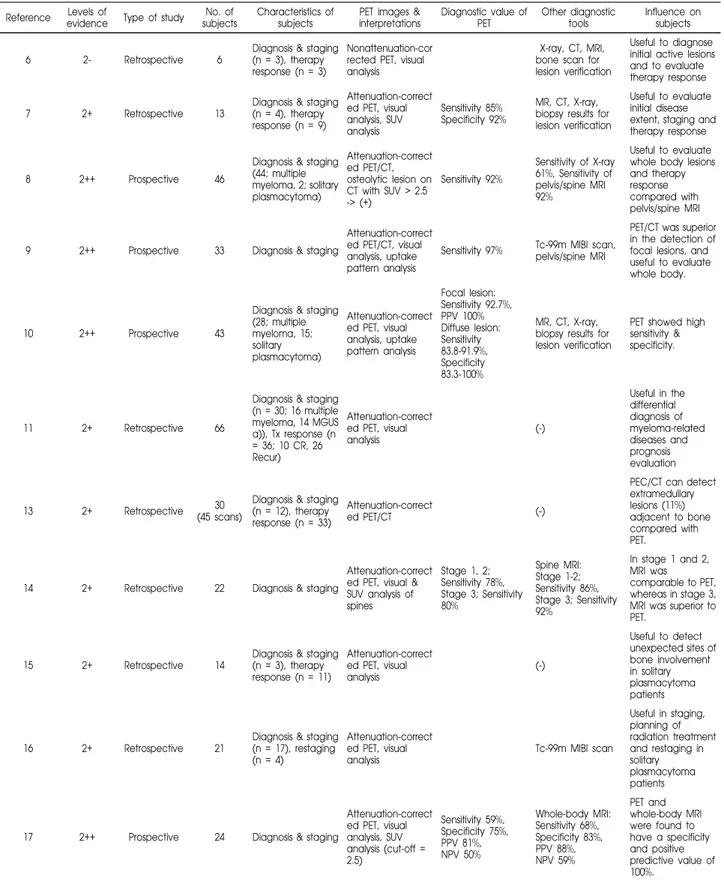 Table 1. Summary of Literature Dealing with the Utility of PET for Staging and Therapy Response of Multiple MyelomaSu Jin Lee, et al