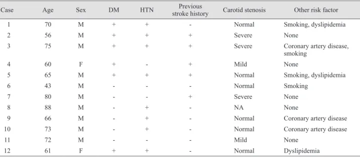 Table 1. Demographic and systemic characteristics of cases that developed neovascularization of the iris or neovascular glaucoma  after central retinal artery occlusion attack