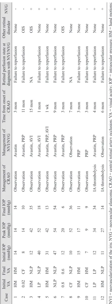 Table 2. Ophthalmologic features of eyes that developed NVI or NVG after CRAO attack Case Initial  VAFinal VA