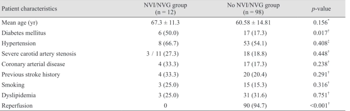 Table 3. Comparison of clinical parameters between patients with and without NVI/NVG