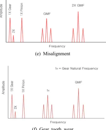 Fig. 6 Symptom frequency for each fault condition 