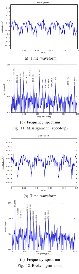 Fig. 10 Wear and misalignment (speed-up)