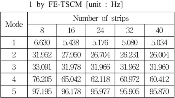 Fig. 3 Computation model 1 with 20 strips