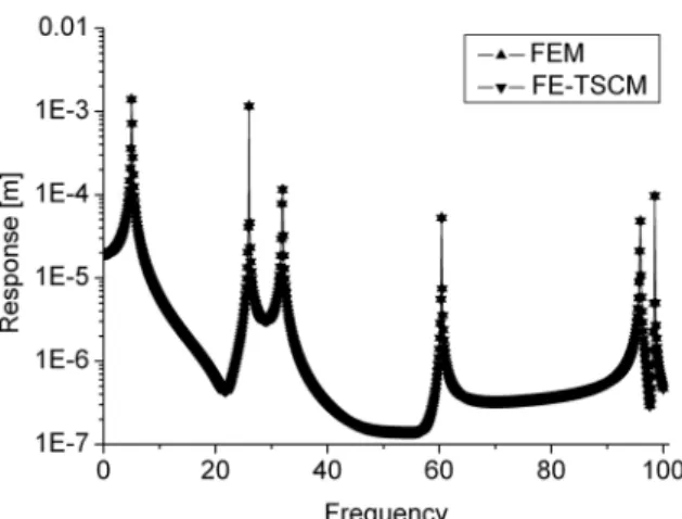 Fig. 5 Response of model 1 with 40 strips     Fig.  6은  계산모델의  분할에  사용된  스트립의  개 수에  따른  양  방법의  계산  소요시간을  비교한  결과 이다