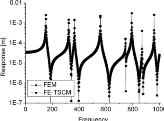 Fig. 9 Response of model 2 with 40 strips