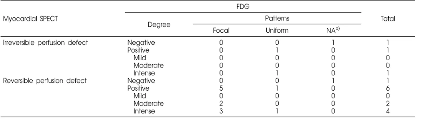 Table 4. Degree and Patterns of Myocardial F-18 FDG Uptake in Patients with Perfusion Defect