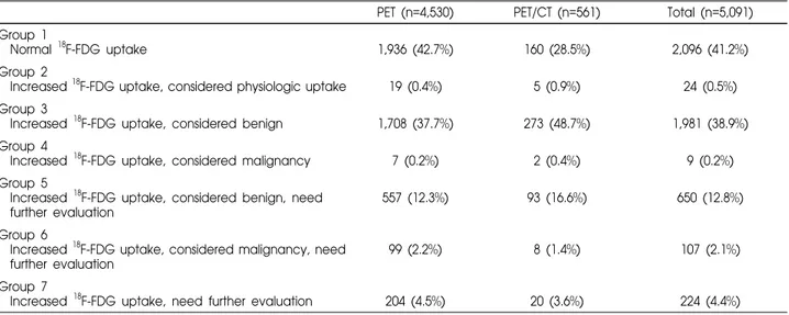 Table 1. Classification and Patterns of PET and PET/CT Readings