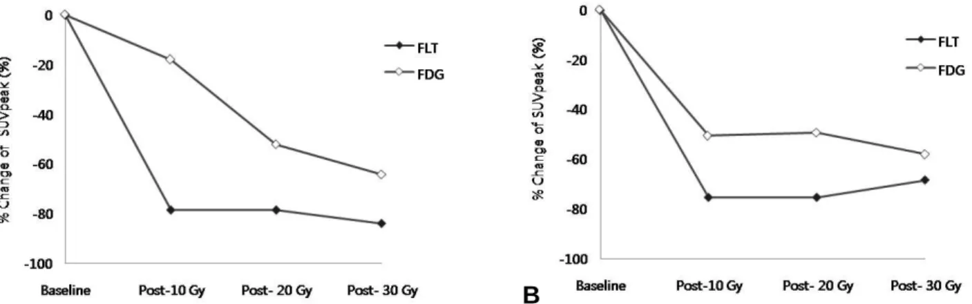 Figure  3.  The  graphs  show  the  changes  in  %  decrease  of  peak  standardized  uptake  values  (SUVpeak)  of  tumor  on  FLT  or  FDG  PET  during  radiation  therapy  of  Patient  1(A)  and  2(B)