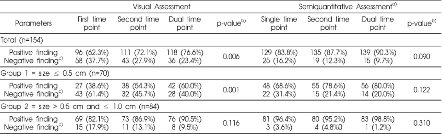Table 3. Results of Dual Time Point  18 F-FDG PET/CT Imaging in Papillary Thyroid Microcarcinoma: Visual and Semiquantitative Assessment