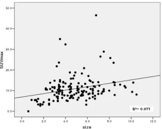 Figure  1.  This  graph  present  SUVmax  of  primary  tumor  showed  mild  positive  linear  correlation  with  size  of  primary  tumor.
