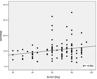 Figure  4.  This  graph  present  SUVmax  of  primary  tumor  showed  mild  positive  linear  correlation  with  Ki-67  index