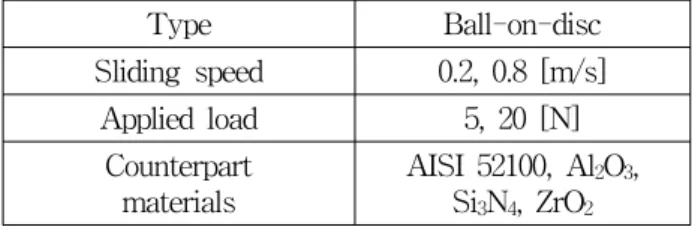 Table 3 Wear test conditions