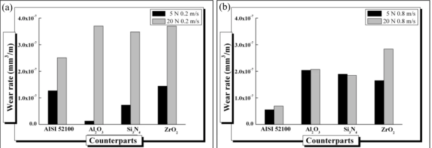 Fig. 1 Wear rate of coating layers : (a) sliding speed 0.2 m/s, applied load 5 N and 20 N, (b) sliding 0.8 m/s,  applied load 5 N and 20 N