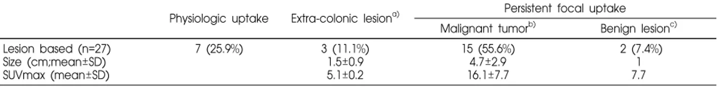 Table 2. Delineation of Focal Rectal Uptake Lesions in Rectal Gas Distension Image