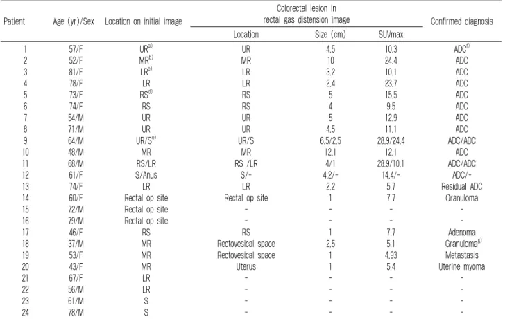 Table 3. F-18 FDG PET/CT Finding and Confirmed Diagnosis of 24 Patients who Underwent Rectal Gas Distension Image