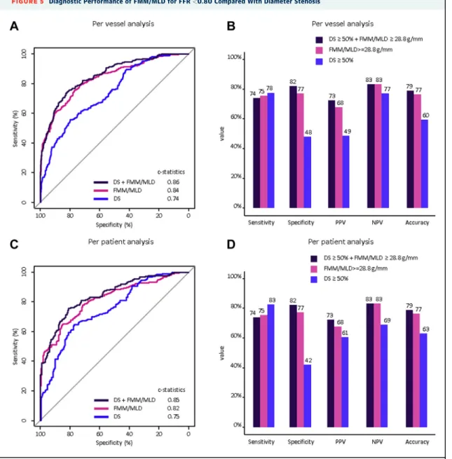 FIGURE 5 Diagnostic Performance of FMM/MLD for FFR <0.80 Compared With Diameter Stenosis