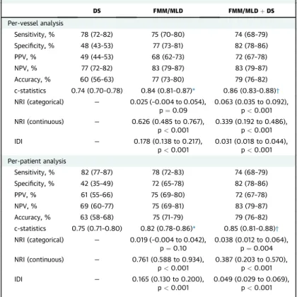 TABLE 3 Diagnostic Performance of FMM/MLD for FFR <0.80 Compared to Angiographic Stenosis DS FMM/MLD FMM/MLD þ DS Per-vessel analysis Sensitivity, % 78 (72–82) 75 (70–80) 74 (68–79) Speci ﬁcity, % 48 (43 –53) 77 (73 –81) 82 (78 –86) PPV, % 49 (44 –53) 6