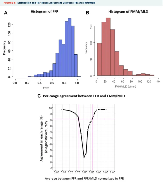 FIGURE 6 Distribution and Per-Range Agreement Between FFR and FMM/MLD