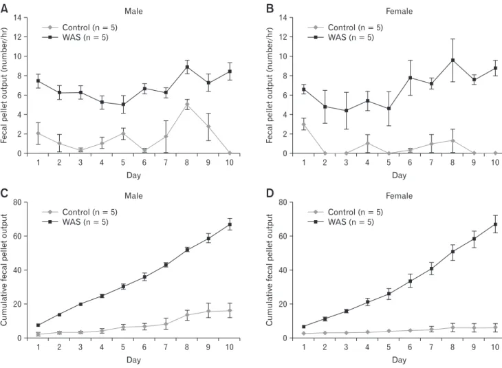Figure 2.  Fecal pellet output induced by repeated water avoidance stress (WAS). Data are expressed as means ± SEM.