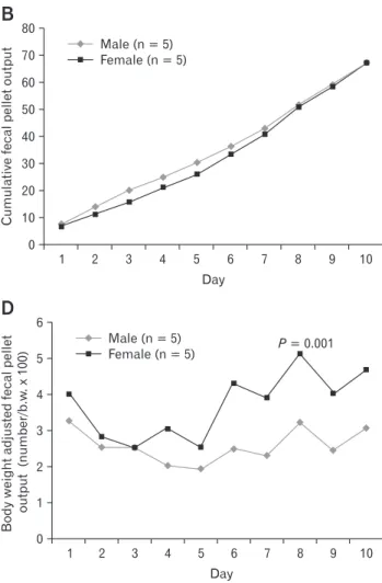 Figure 3.  Differences in fecal pellet output (FPO) and body weight  gain differences between male and female rats