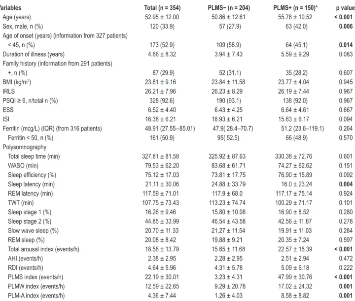 Table 1 shows the characteristics and sleep parameters of all  patients. A total of 440 patients were diagnosed with  unmedi-cated idiopathic RLS, and 354 patients satisfied all the  inclu-sion criteria