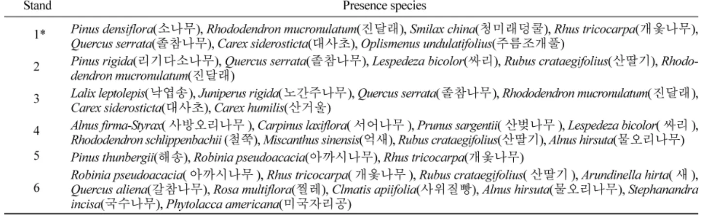 Table 1. A general stand condition of the Young-il Erosion control district.