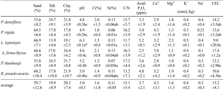 Table 2. Soil physiochemical properties of the Young-il Erosion control district (average ±standard deviation).