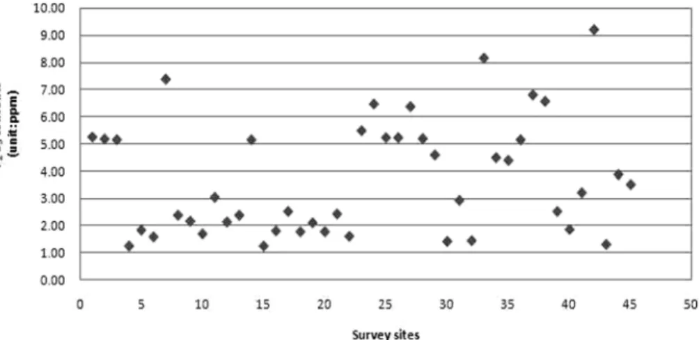 Figure 3. P 2 O 5  contents in the soil of Young-il Erosion Control District.