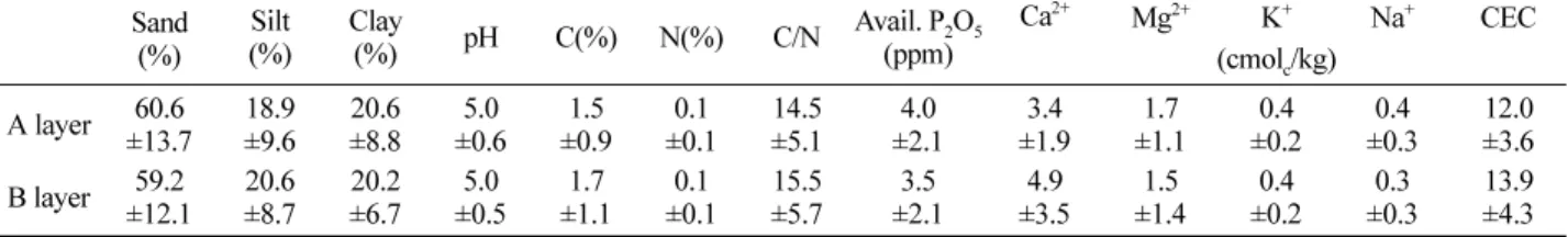 Table 3. A comparison of soil physicochemical properties on soil layers in the Young-il erosion control district (±standard deviation)