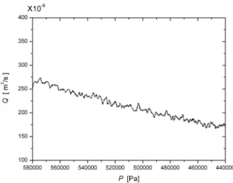 Fig. 9 Pressure response of total leakage     Fig.  8과 Fig.  9는 내부누설 유량 및 총 누설 유량 을  압력을  기준으로  나타낸  결과이다