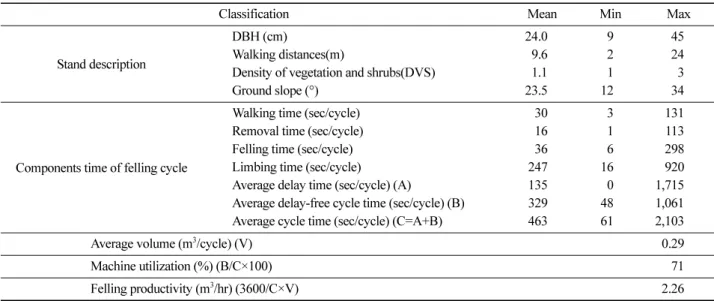 Table 4. Stand description, average cycle time and felling productivity in this study.