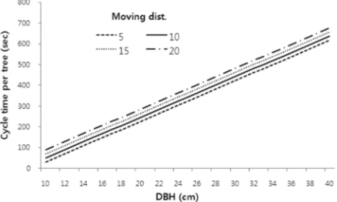 Figure 1. Comparison of felling time by DBH and moving distances.