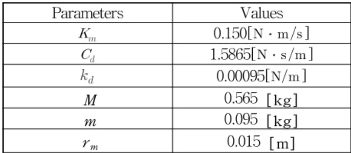 Table 1 Parameters for control system design Parameters Values  0.150[   ]  1.5865[    ] 0.00095[  ] M 0.565 [ kg] m 0.095 [ kg] r m 0.015 [ m]     2.2  전체시스템의  표현      위의  결과로부터  전체  시스템에  대한  상태공간표 현은  다음과  같이  나타내어진다