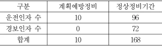 Table 2 Categorize of monitoring factors to effect  the engine operation 
