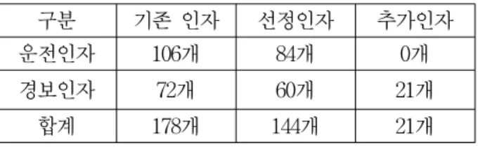 Table 4 The final number of factors