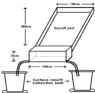 Table 1. Characteristics of surface runoff plots in the surveyed area.