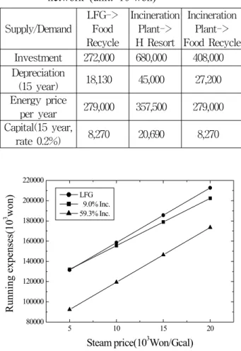 Table 5 Economical analysis for three types of  network (unit: 10 3 won)