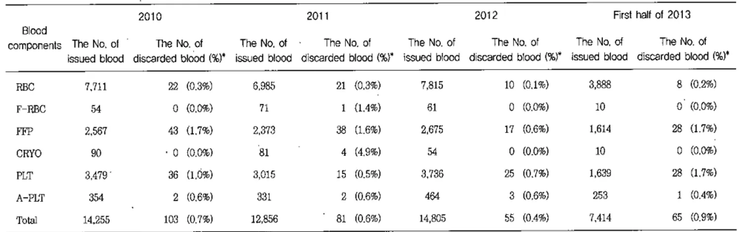 Table 2. The number of issued blood components and discarded blood components and the wastage rates according to year