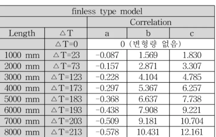 Fig. 8  Detail of x-axis directional deformation  contours of vaporizer model