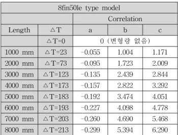 Table 7 Results from correlation of 8fin50le type   (each length)