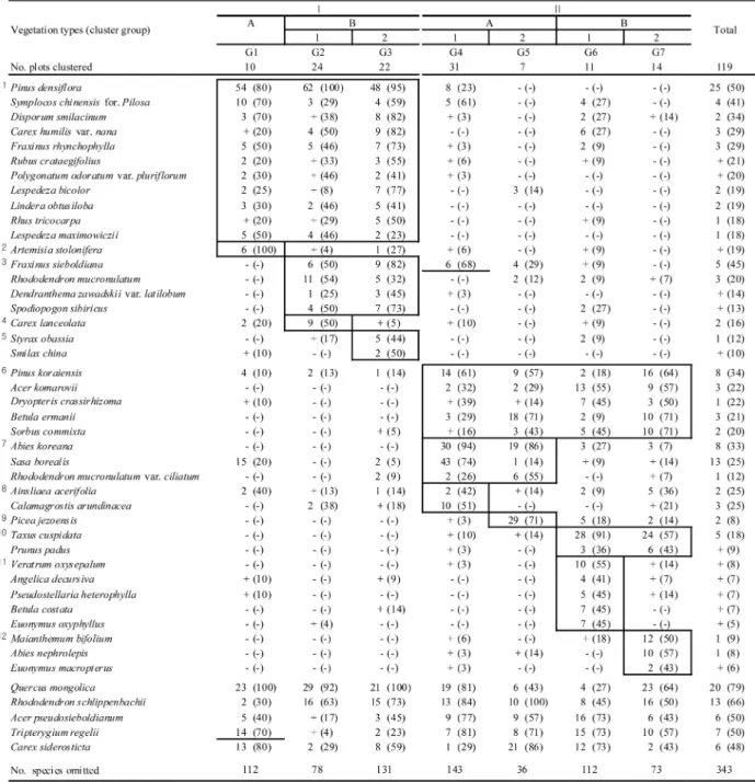 Table 1. Vegetation characteristics of the native conifer forests.