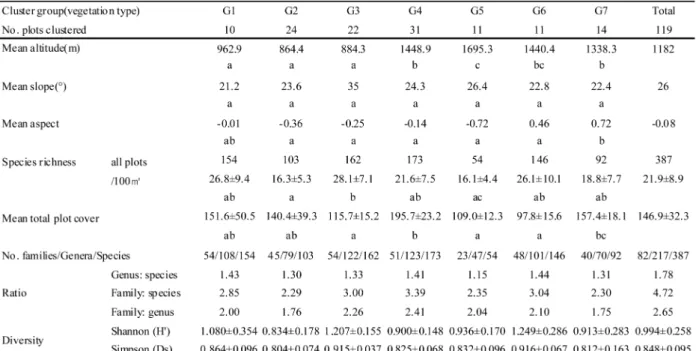 Table 2. Mean value of environmental factors, diversity parameters (number of species and diversity index) measured for each vegetation type and ratio of species, genus and family