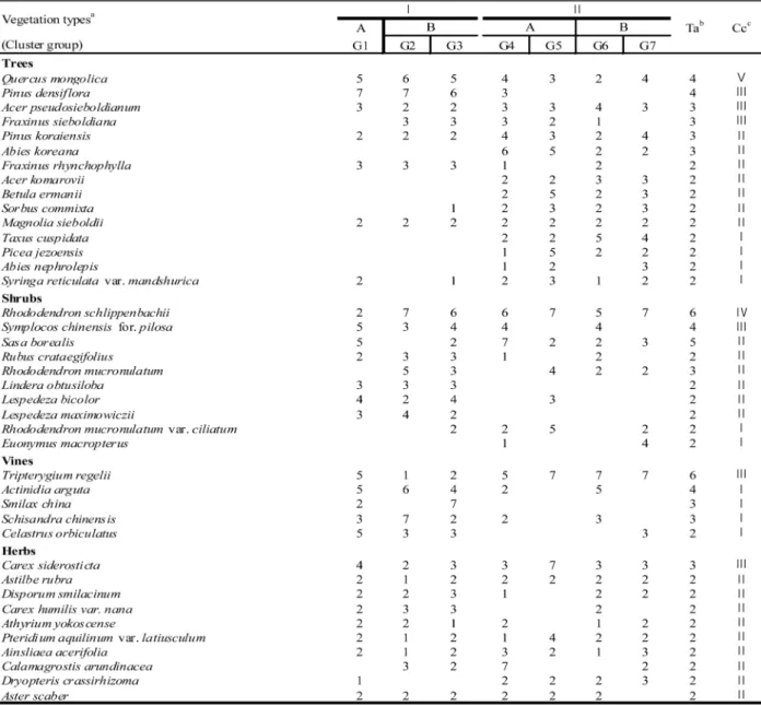 Table 3. Abundance (expressed as relative importance value) by major species in the seven vegetation-types distinguished in the study area, with indication of the life-forms of the species.