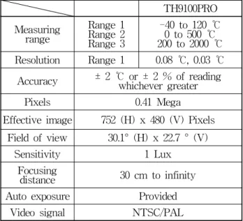 Table 4 Specifications of thermal image camera  TH9100PRO Measuring  range Range  1Range  2 Range  3 -40  to  120  ℃0  to  500  ℃ 200  to  2000  ℃ Resolution Range  1 0.08  ℃,  0.03  ℃ Accuracy ±  2  ℃ or  ±  2  %  of  reading  whichever  greater  Pixels 0