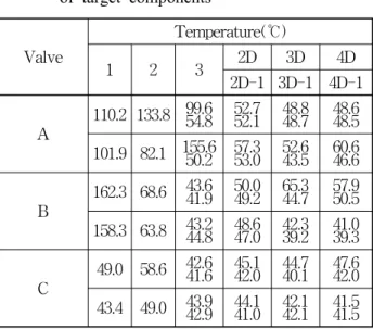 Table 5 Temperature difference measurement result  of target components Valve Temperature(℃) 1 2 3 2D 3D 4D 2D-1 3D-1 4D-1 A 110.2 133.8 99.654.8 52.752.1 48.848.7 48.648.5 101.9 82.1 155.6 50.2 57.353.0 52.643.5 60.646.6 B 162.3 68.6 43.641.9 50.049.2 65.