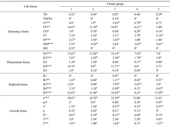 Table 4. One way ANOVA of Life-forms and each culster group.